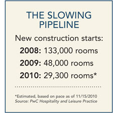 The Slowing Pipeline