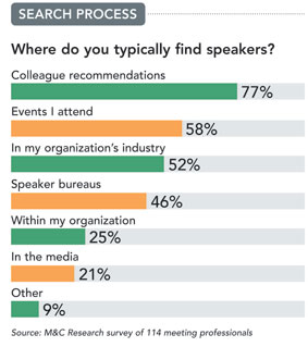 Search Process bar chart
