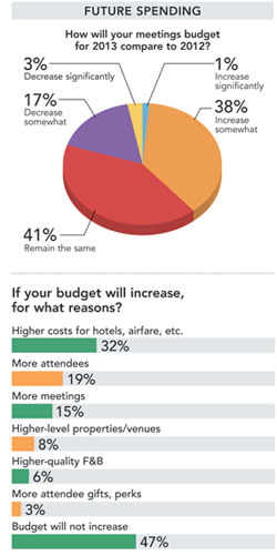 Future Spending chart